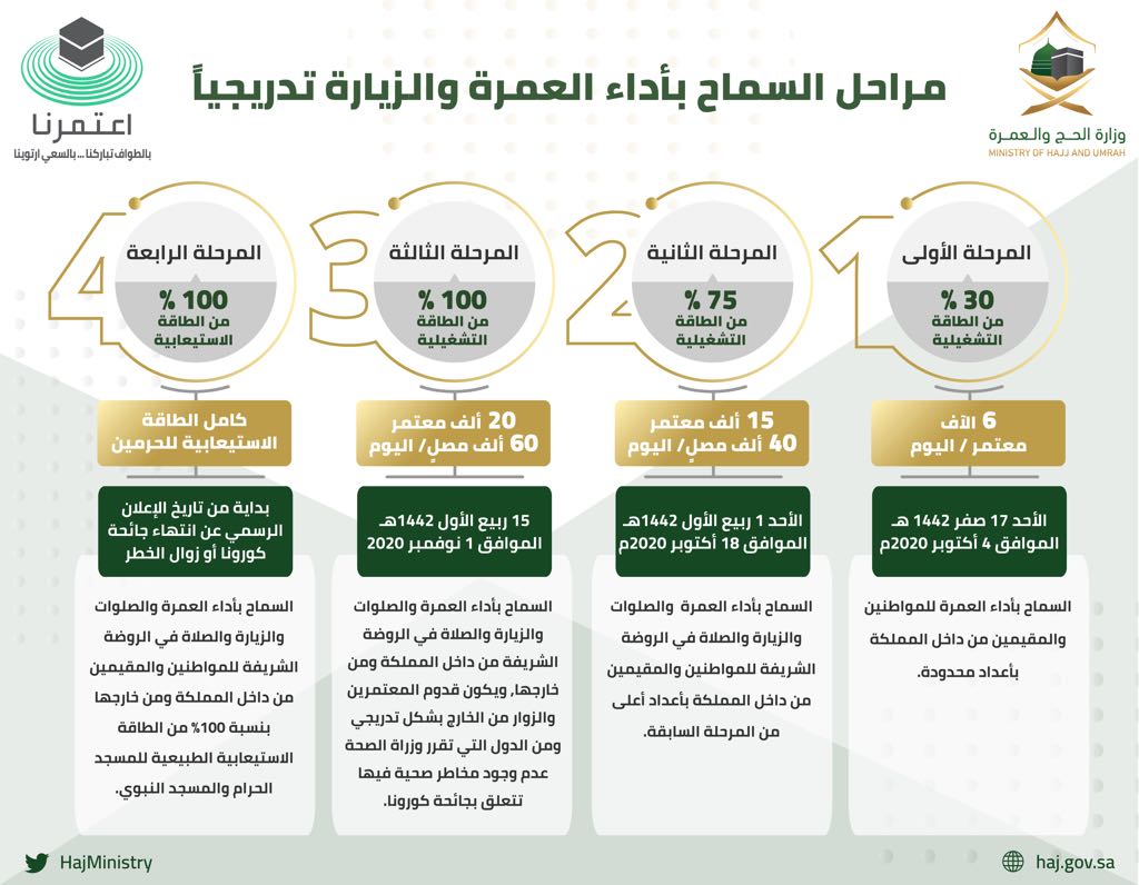 وزارة الحج والعمرة مراحل السماح بأداء العمرة والزيارات وخطة أداء العمرة