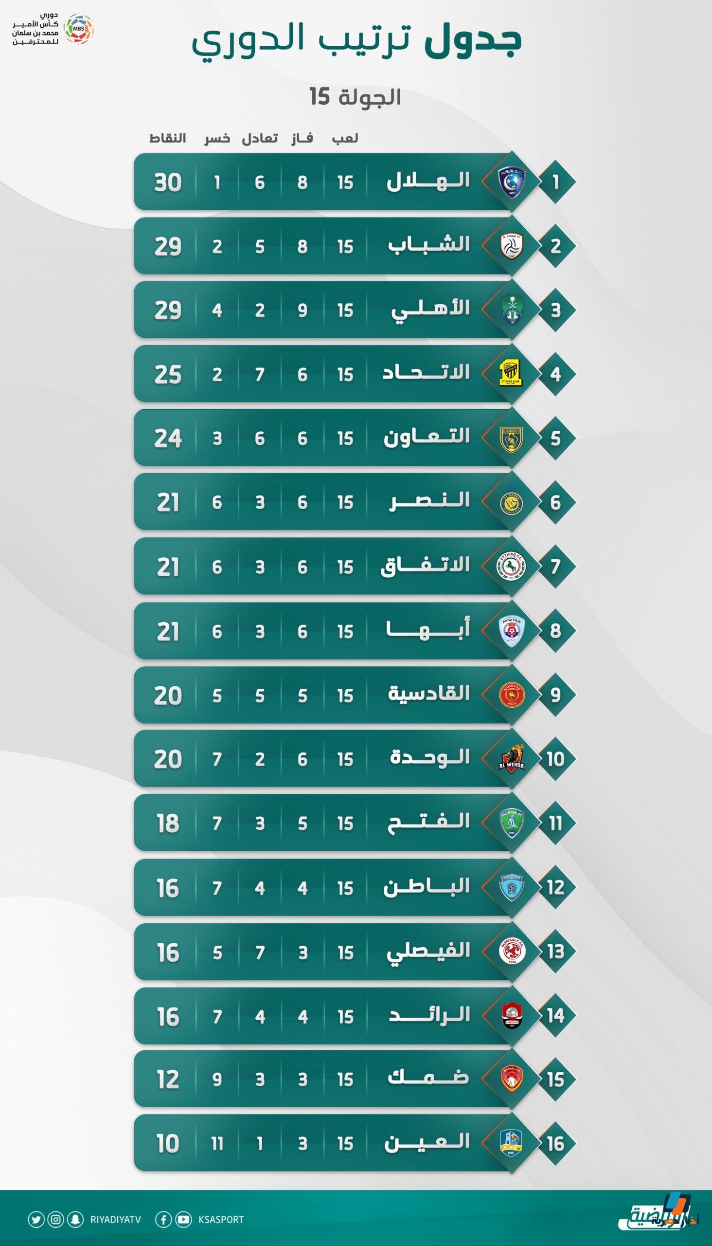 ترتيب الدوري السعودي نتائج مباريات اليوم ومواعيد مواجهات الغد